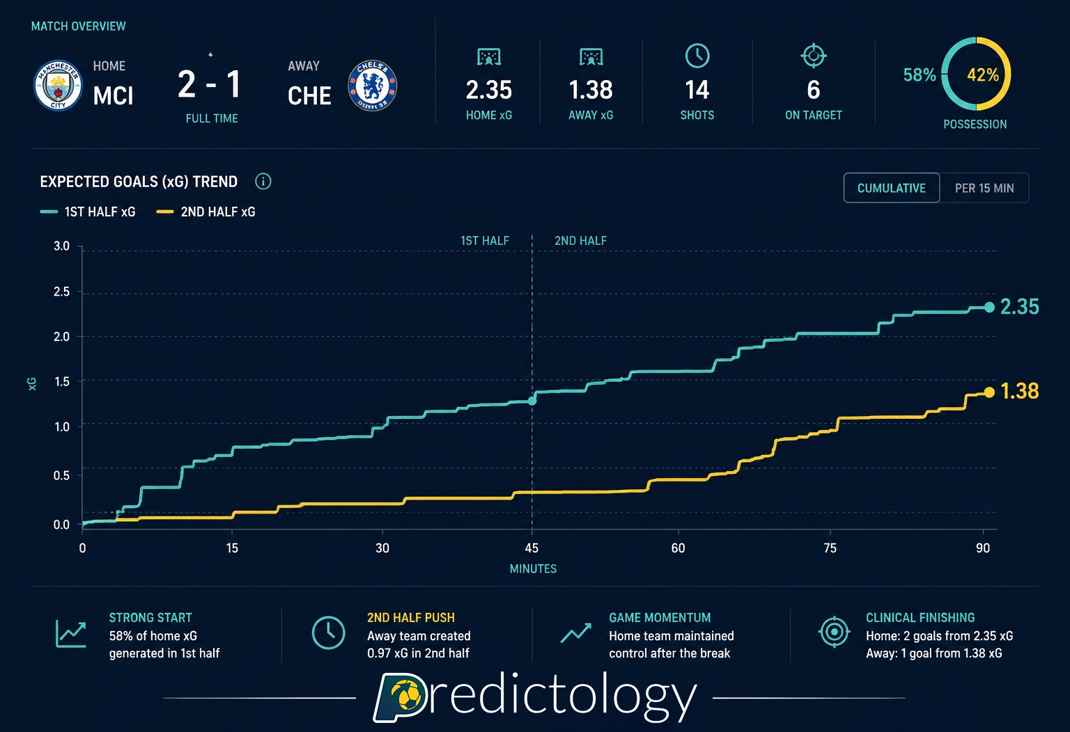 1st Half Expected Goals vs 2nd Half Expected Goals: Which Is Better For Your In-play Football Trading?