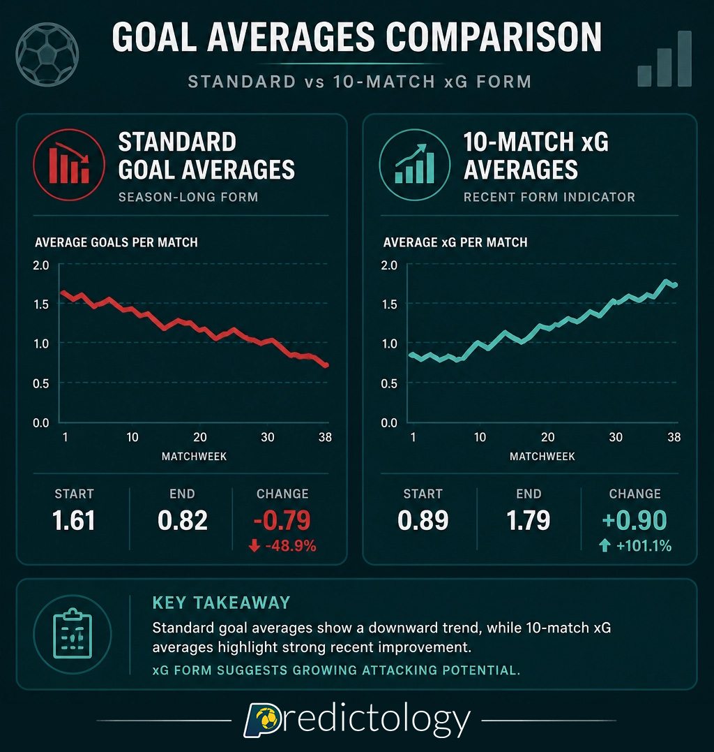 Goal Averages Comparison