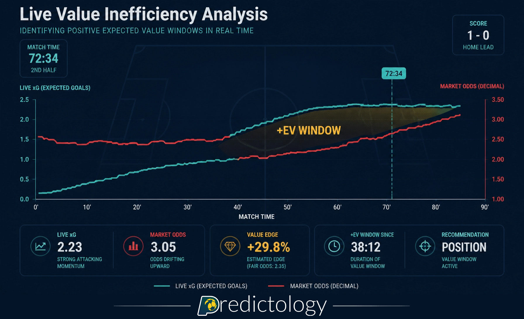 Live data inefficiencies