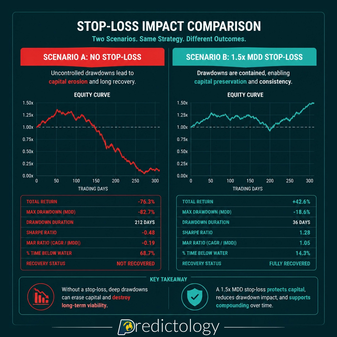 Stop-loss impact comparison