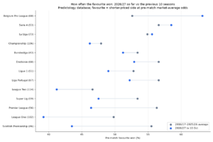 Ten Weeks In: How 2026/27 Compares With the Last 10 Seasons