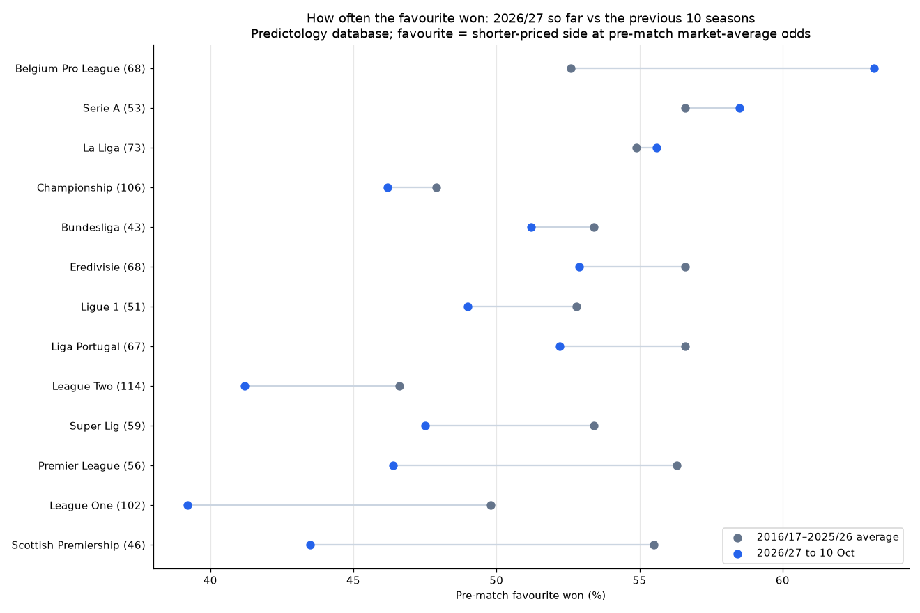 Chart: how often the pre-match favourite won in 2026/27 so far compared with the previous 10 seasons, by league