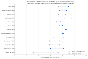 How Often Do Half-Time Leads Hold? 2026/27 vs the Last 10 Seasons