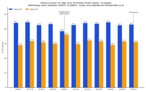 Home Advantage in 2026/27 vs the Last 10 Seasons