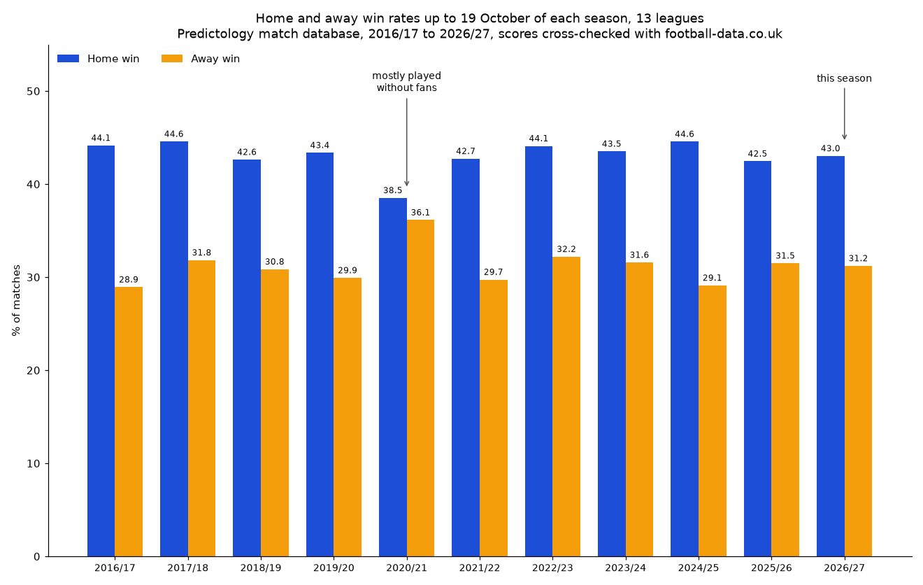 Chart: home and away win rates in 13 leagues up to 19 October of each season from 2016/17 to 2026/27, showing the dip in 2020/21 and this season close to the usual level