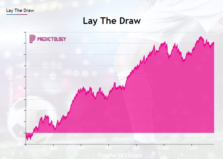 drawdowns for proportional betting trends